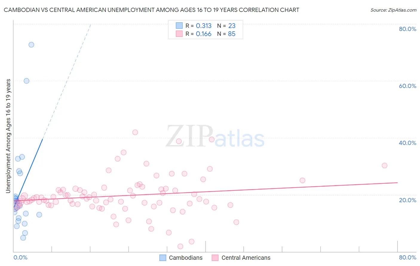 Cambodian vs Central American Unemployment Among Ages 16 to 19 years