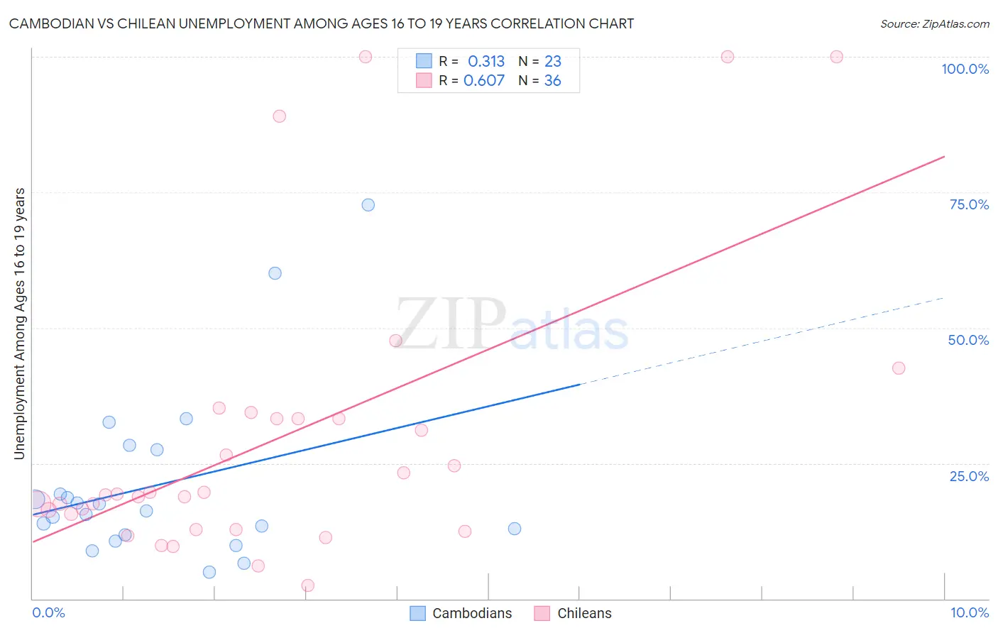 Cambodian vs Chilean Unemployment Among Ages 16 to 19 years