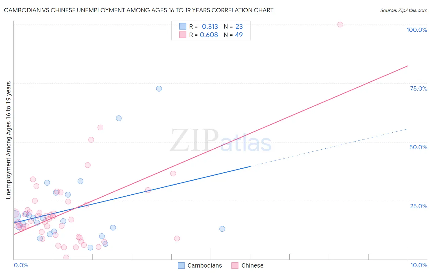 Cambodian vs Chinese Unemployment Among Ages 16 to 19 years