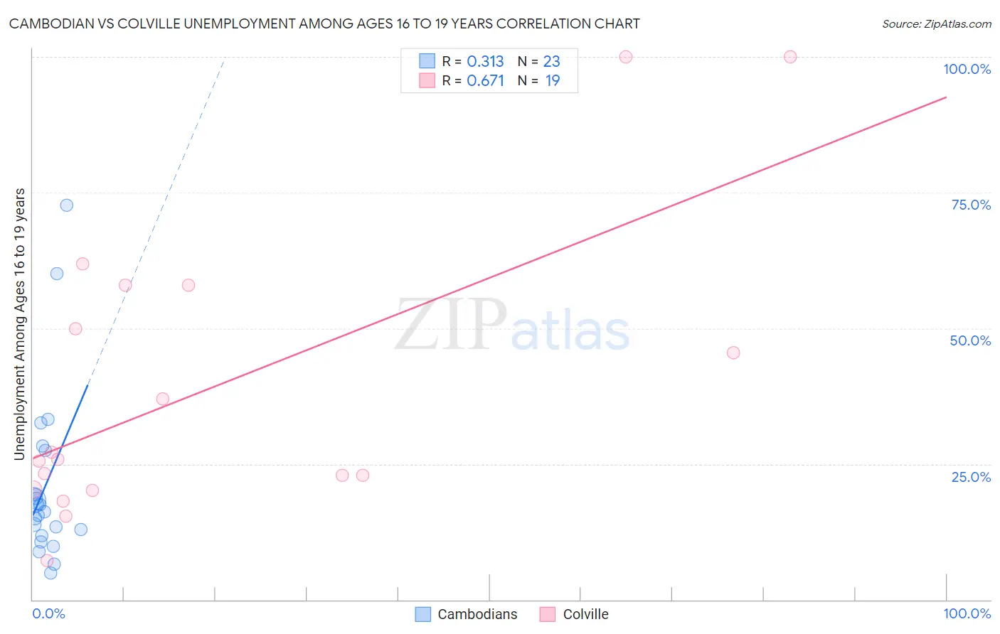 Cambodian vs Colville Unemployment Among Ages 16 to 19 years