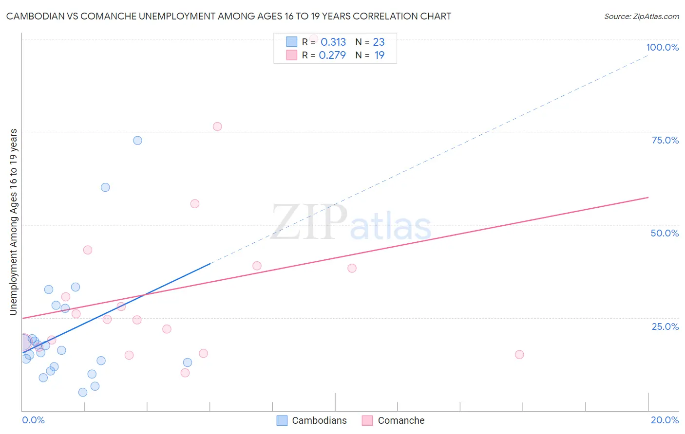 Cambodian vs Comanche Unemployment Among Ages 16 to 19 years