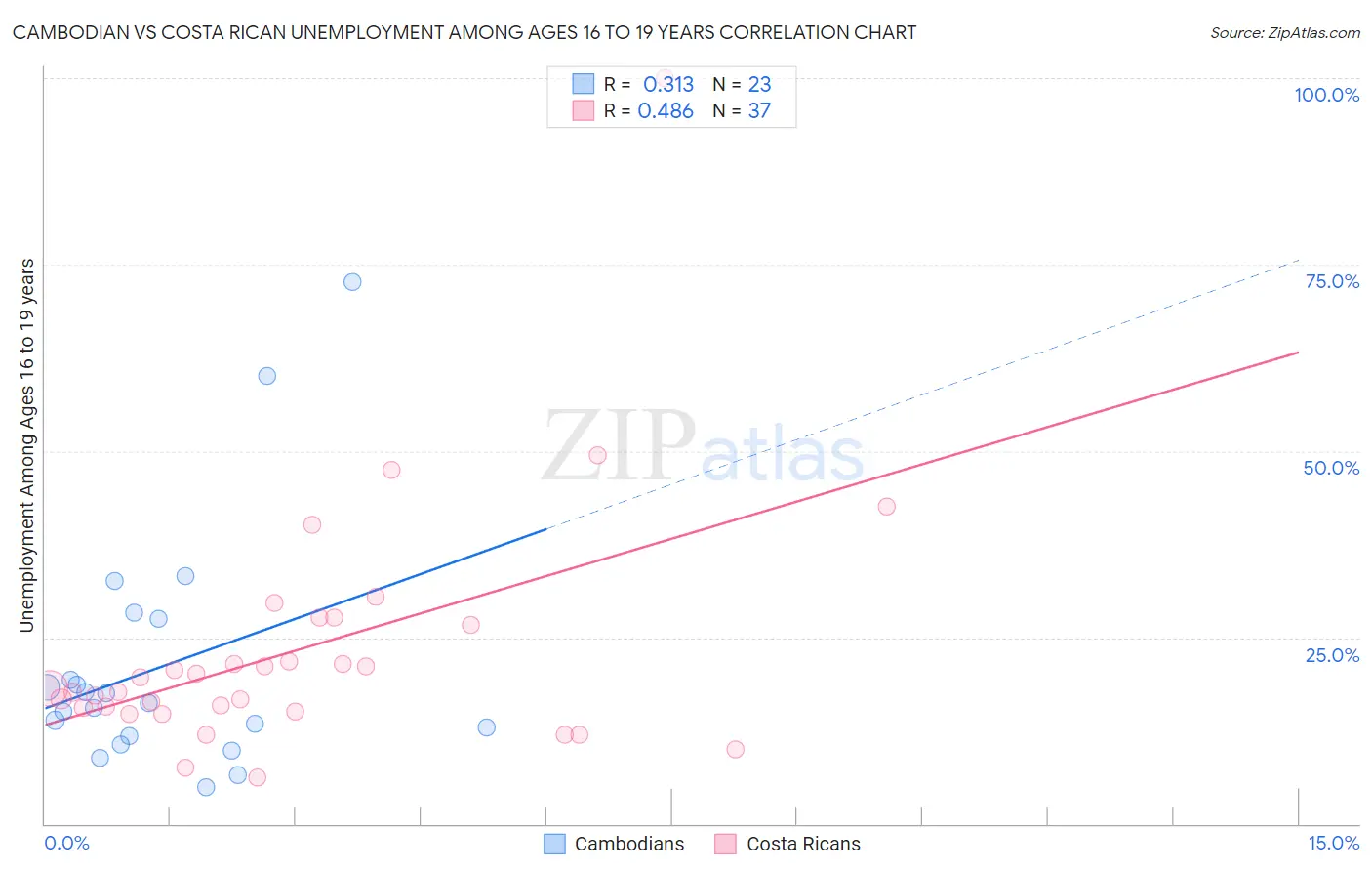 Cambodian vs Costa Rican Unemployment Among Ages 16 to 19 years