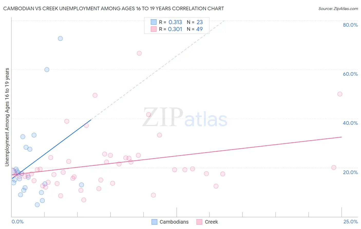 Cambodian vs Creek Unemployment Among Ages 16 to 19 years