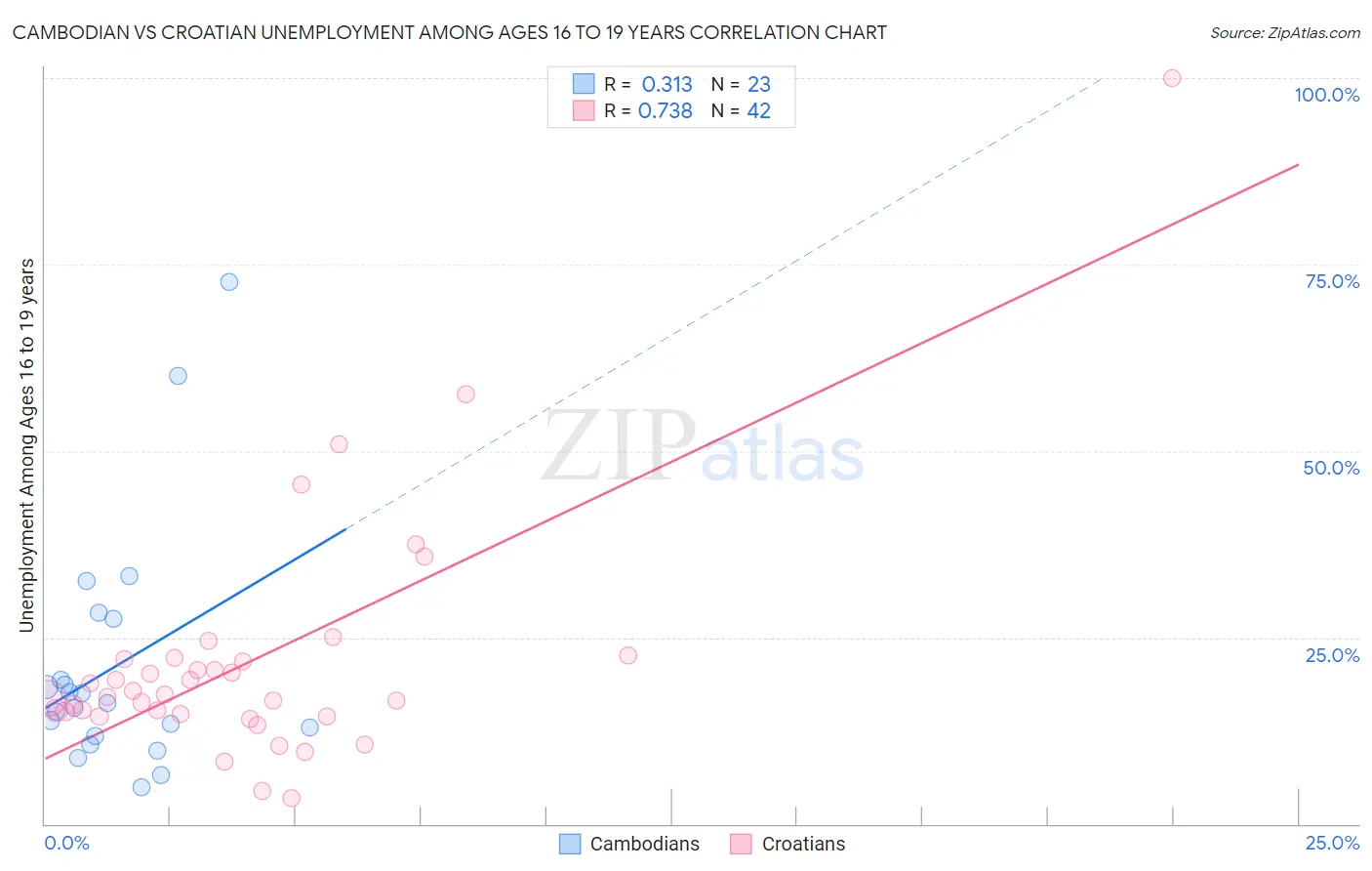 Cambodian vs Croatian Unemployment Among Ages 16 to 19 years