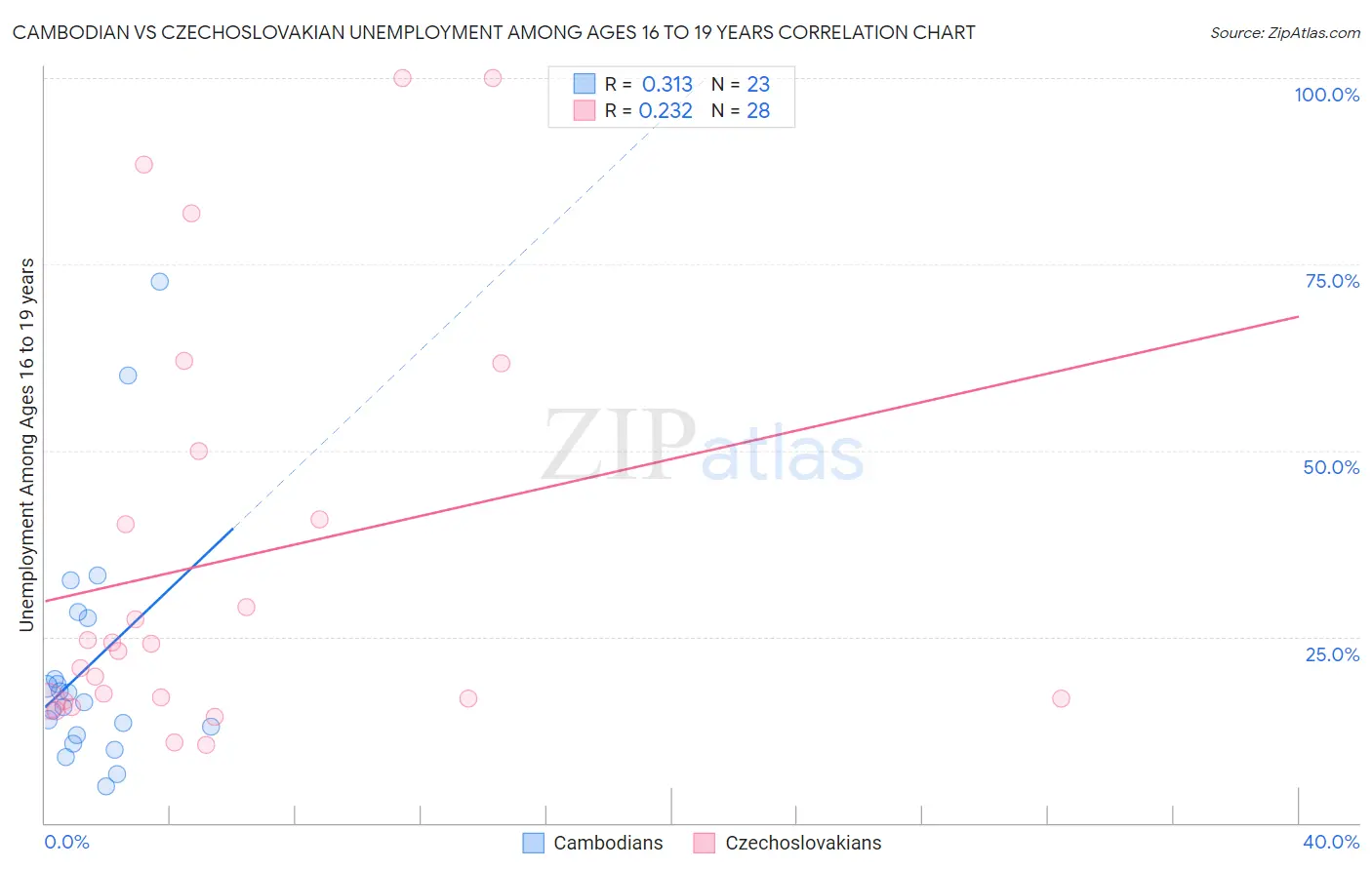 Cambodian vs Czechoslovakian Unemployment Among Ages 16 to 19 years