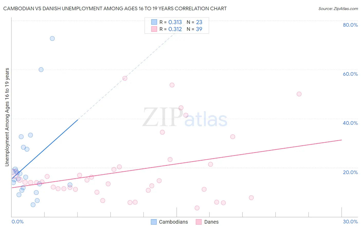 Cambodian vs Danish Unemployment Among Ages 16 to 19 years