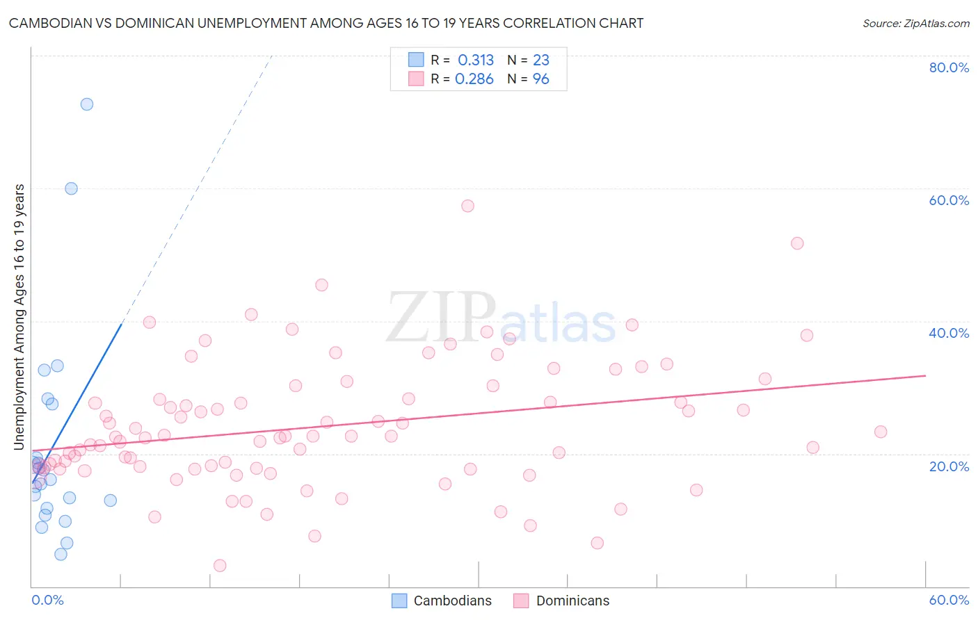 Cambodian vs Dominican Unemployment Among Ages 16 to 19 years