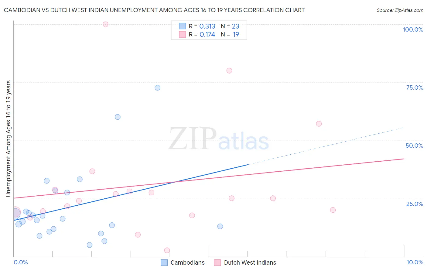 Cambodian vs Dutch West Indian Unemployment Among Ages 16 to 19 years