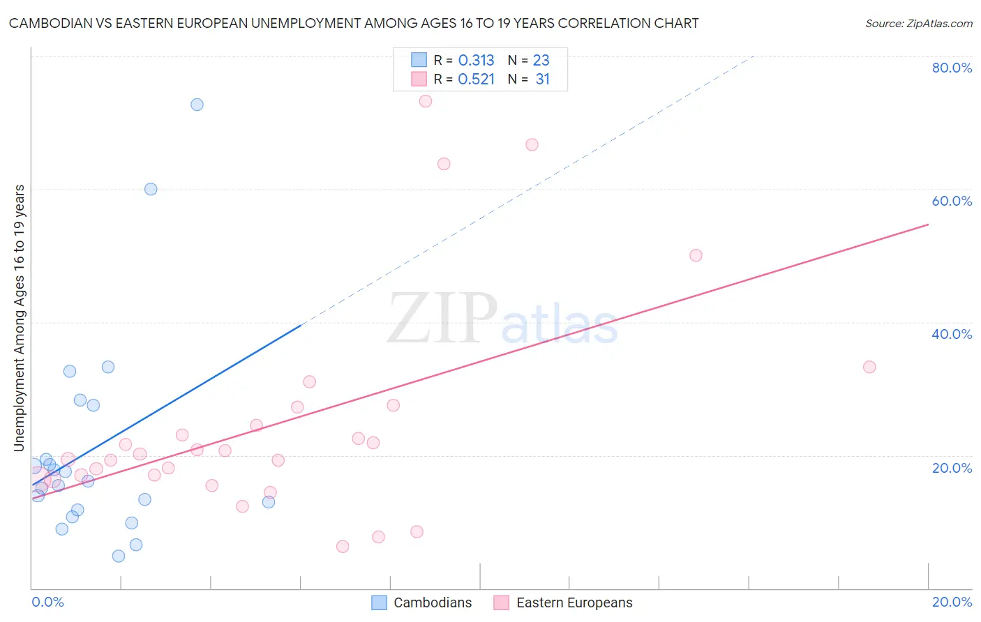 Cambodian vs Eastern European Unemployment Among Ages 16 to 19 years