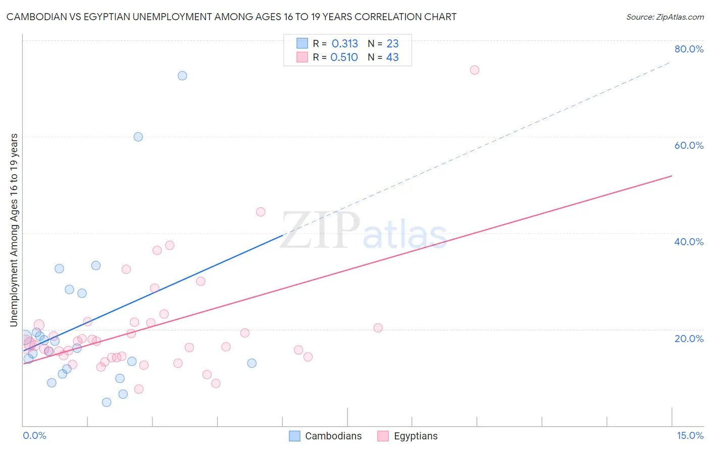 Cambodian vs Egyptian Unemployment Among Ages 16 to 19 years