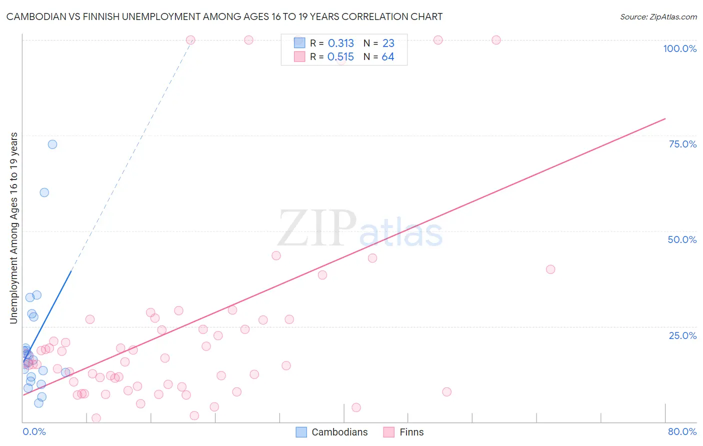 Cambodian vs Finnish Unemployment Among Ages 16 to 19 years