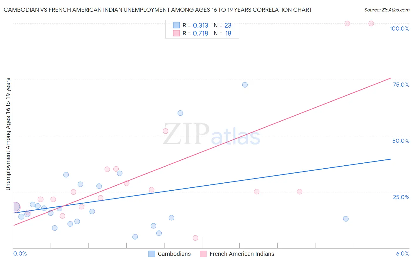 Cambodian vs French American Indian Unemployment Among Ages 16 to 19 years