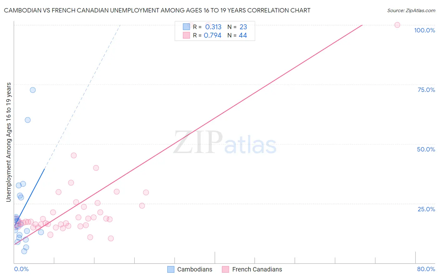 Cambodian vs French Canadian Unemployment Among Ages 16 to 19 years