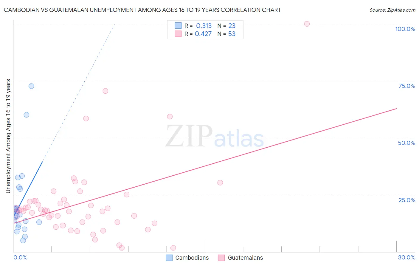 Cambodian vs Guatemalan Unemployment Among Ages 16 to 19 years