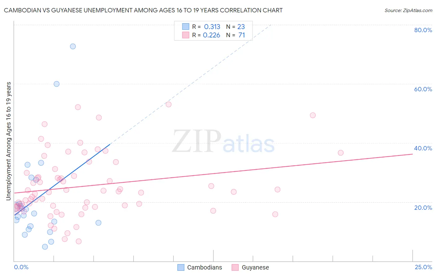 Cambodian vs Guyanese Unemployment Among Ages 16 to 19 years