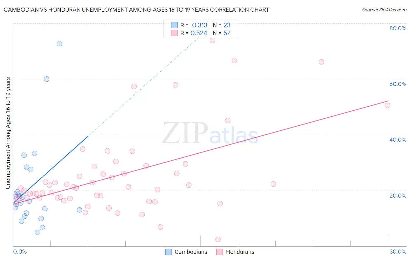 Cambodian vs Honduran Unemployment Among Ages 16 to 19 years