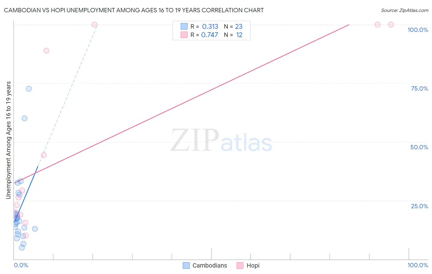 Cambodian vs Hopi Unemployment Among Ages 16 to 19 years