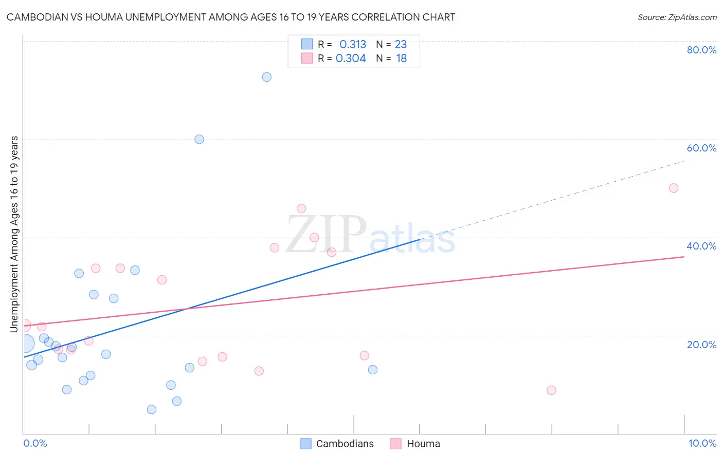 Cambodian vs Houma Unemployment Among Ages 16 to 19 years