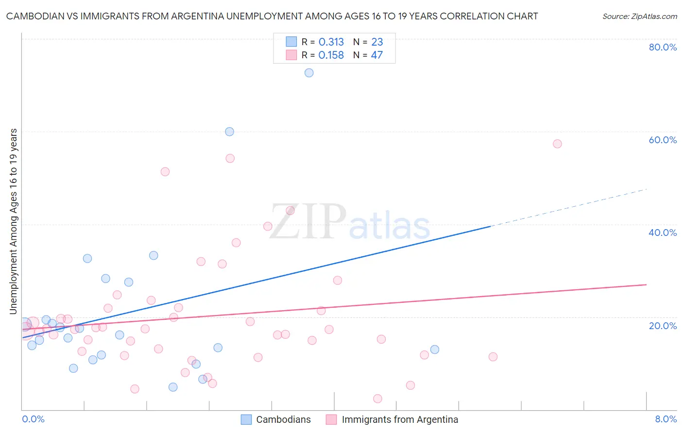 Cambodian vs Immigrants from Argentina Unemployment Among Ages 16 to 19 years