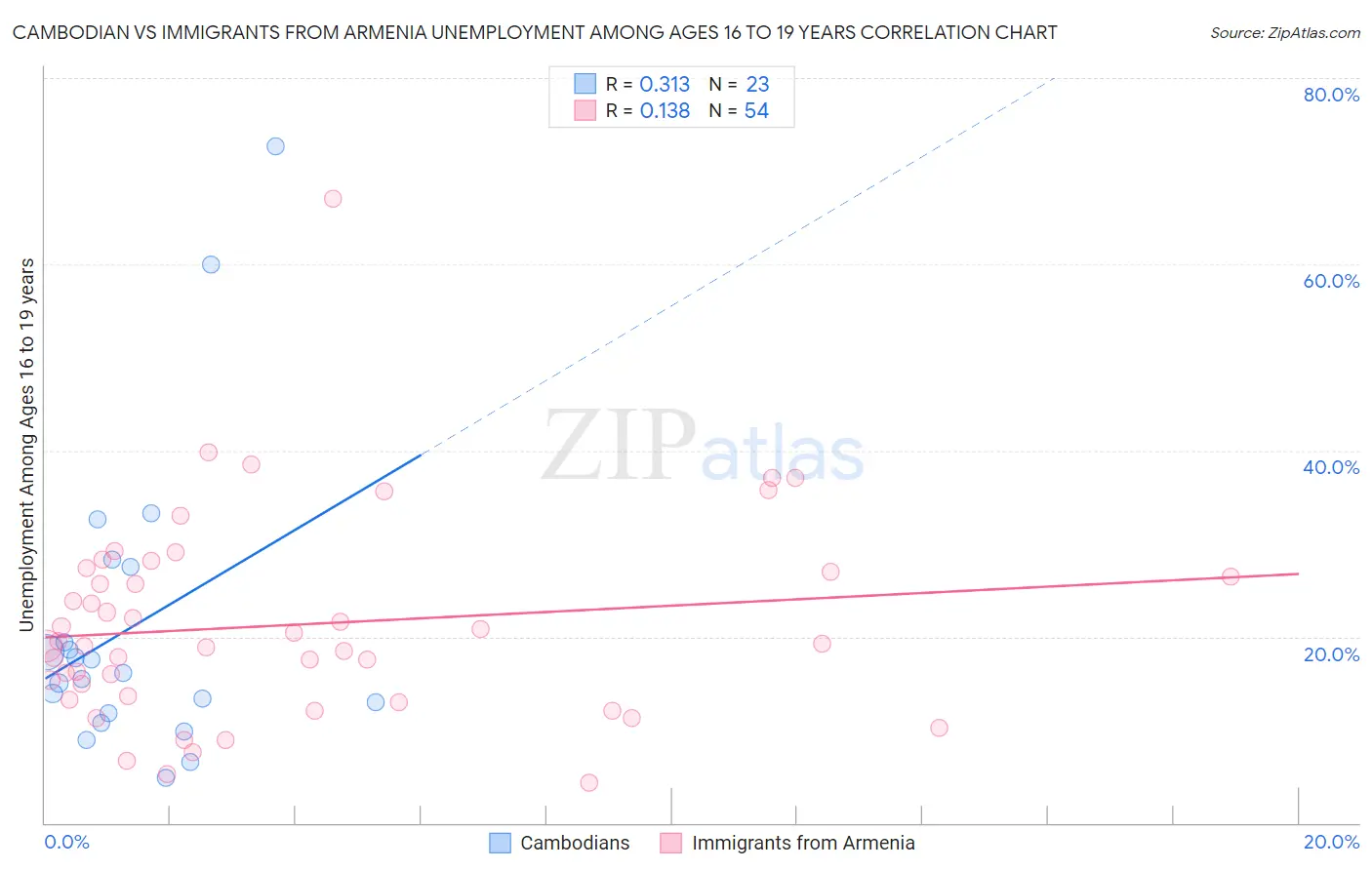 Cambodian vs Immigrants from Armenia Unemployment Among Ages 16 to 19 years