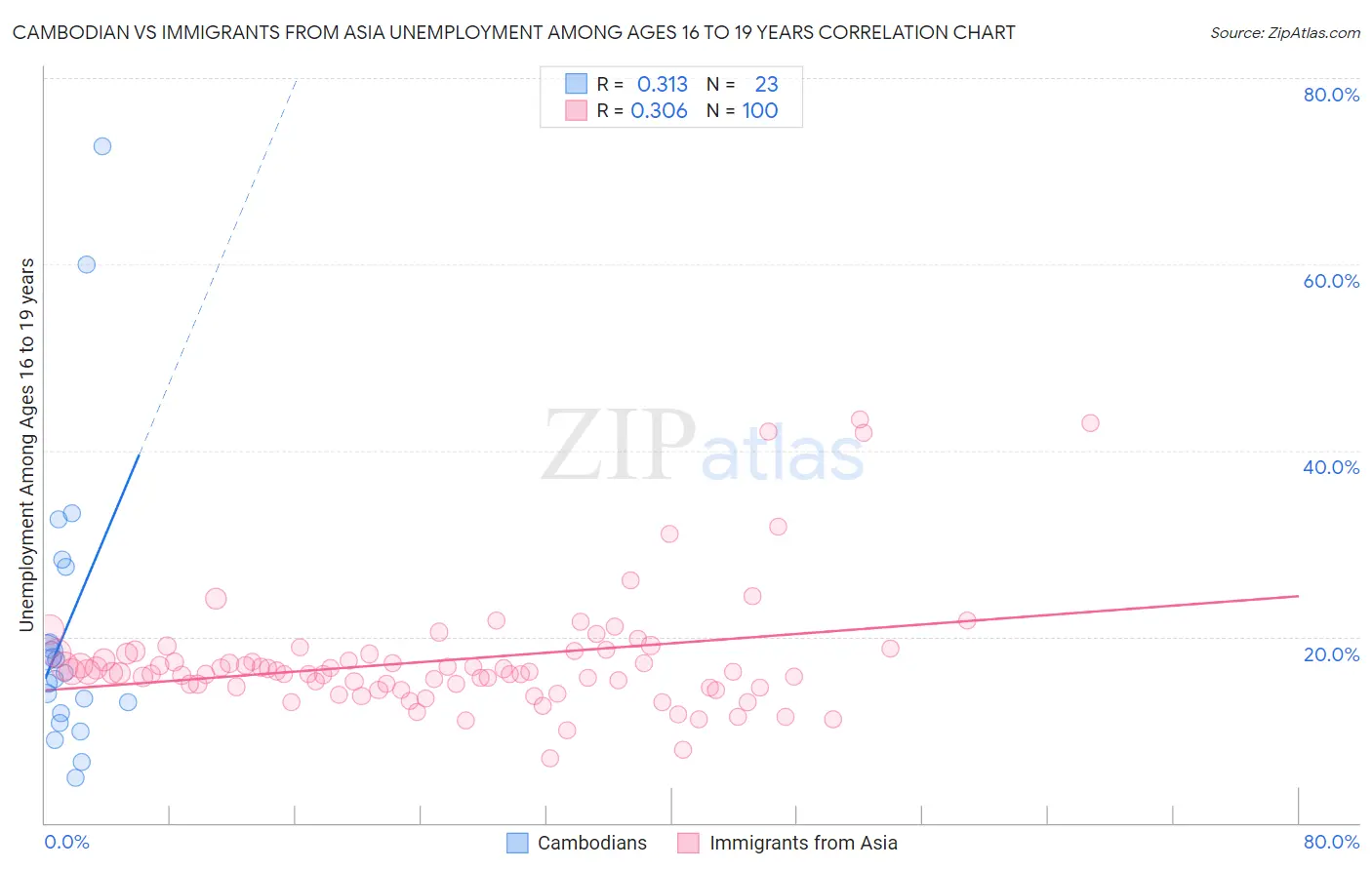 Cambodian vs Immigrants from Asia Unemployment Among Ages 16 to 19 years