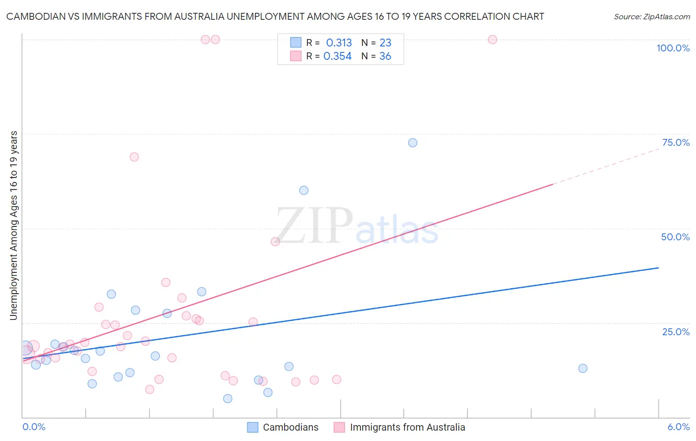 Cambodian vs Immigrants from Australia Unemployment Among Ages 16 to 19 years