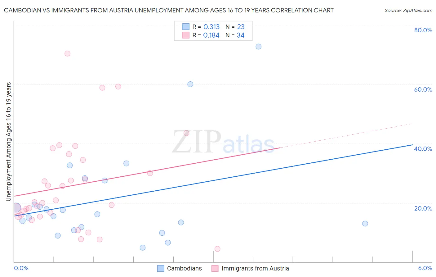 Cambodian vs Immigrants from Austria Unemployment Among Ages 16 to 19 years