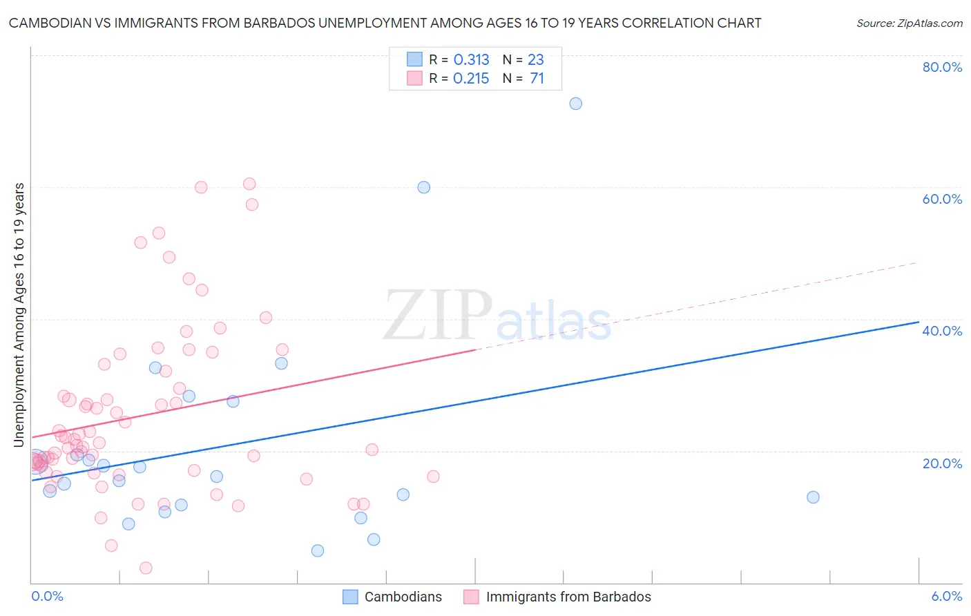 Cambodian vs Immigrants from Barbados Unemployment Among Ages 16 to 19 years