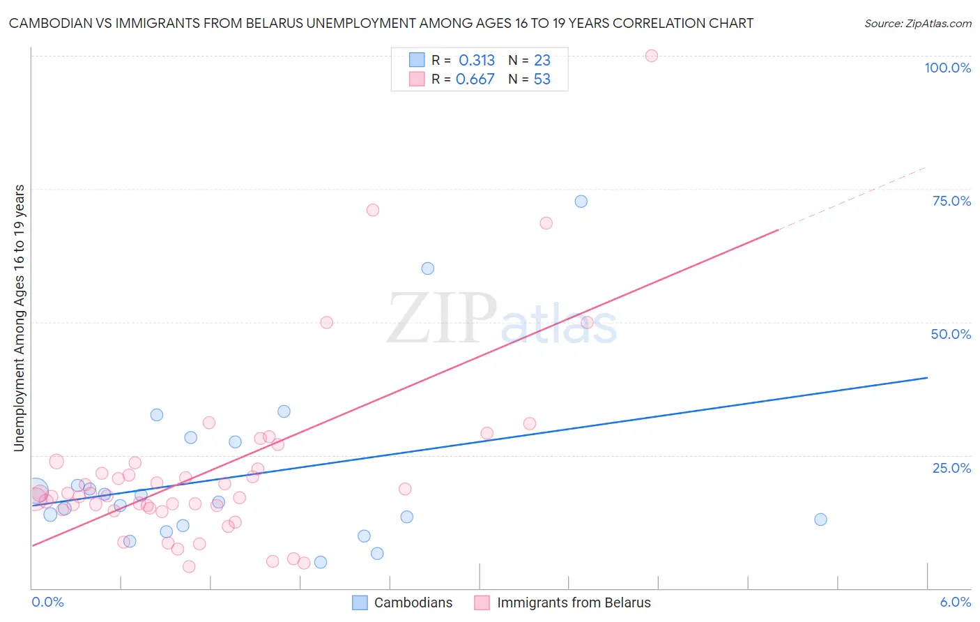 Cambodian vs Immigrants from Belarus Unemployment Among Ages 16 to 19 years