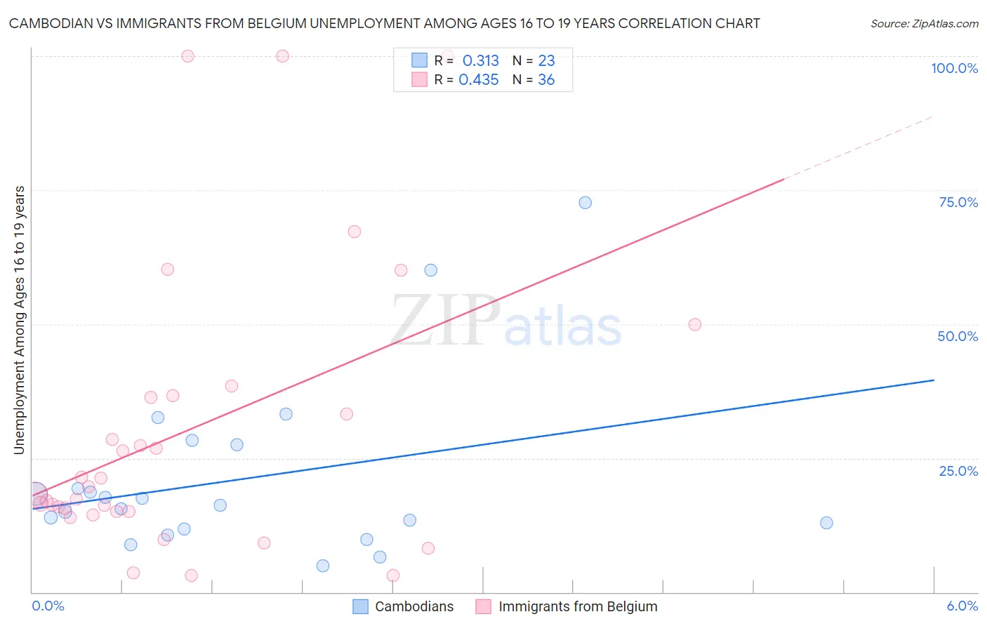 Cambodian vs Immigrants from Belgium Unemployment Among Ages 16 to 19 years