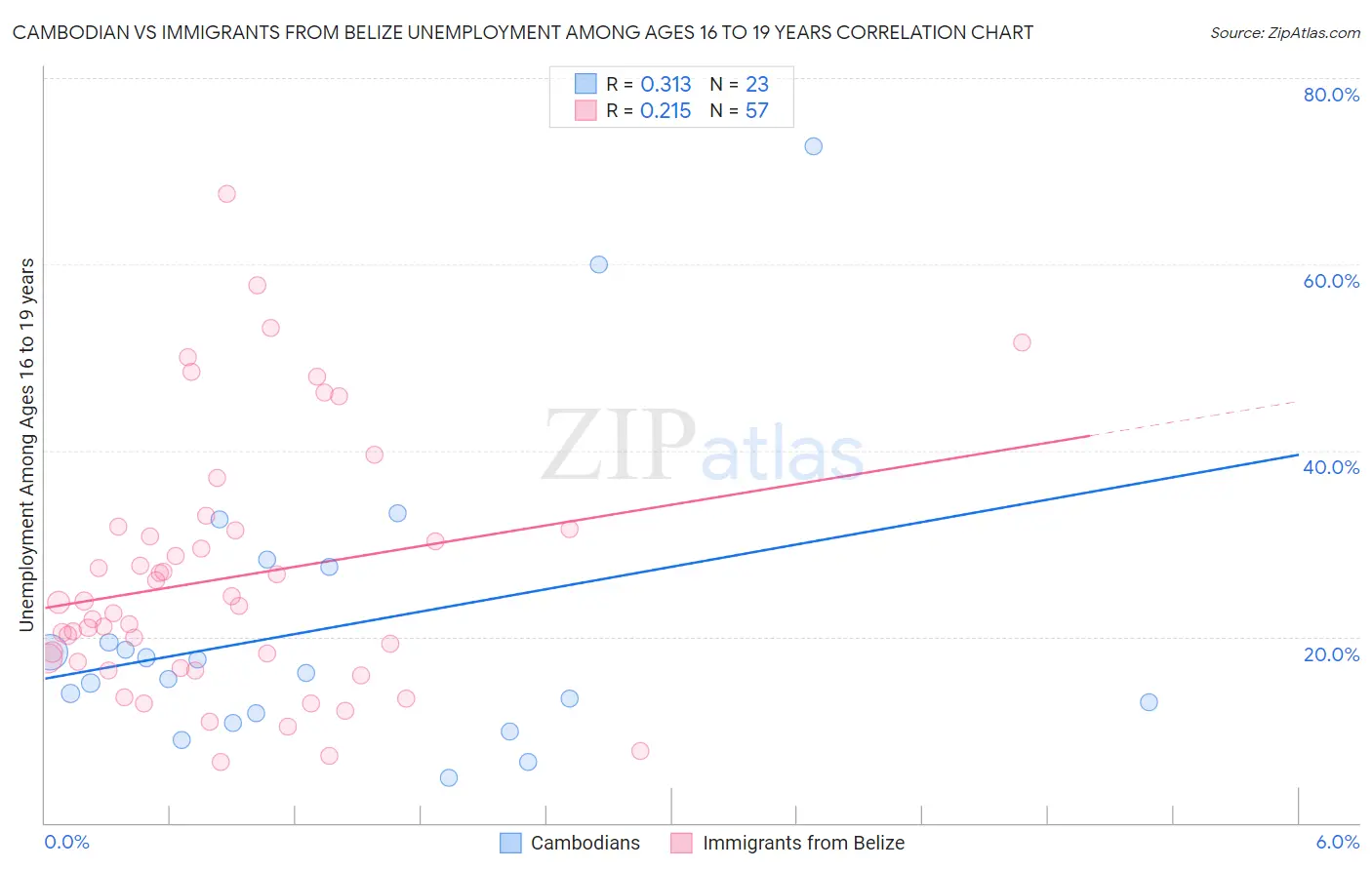 Cambodian vs Immigrants from Belize Unemployment Among Ages 16 to 19 years