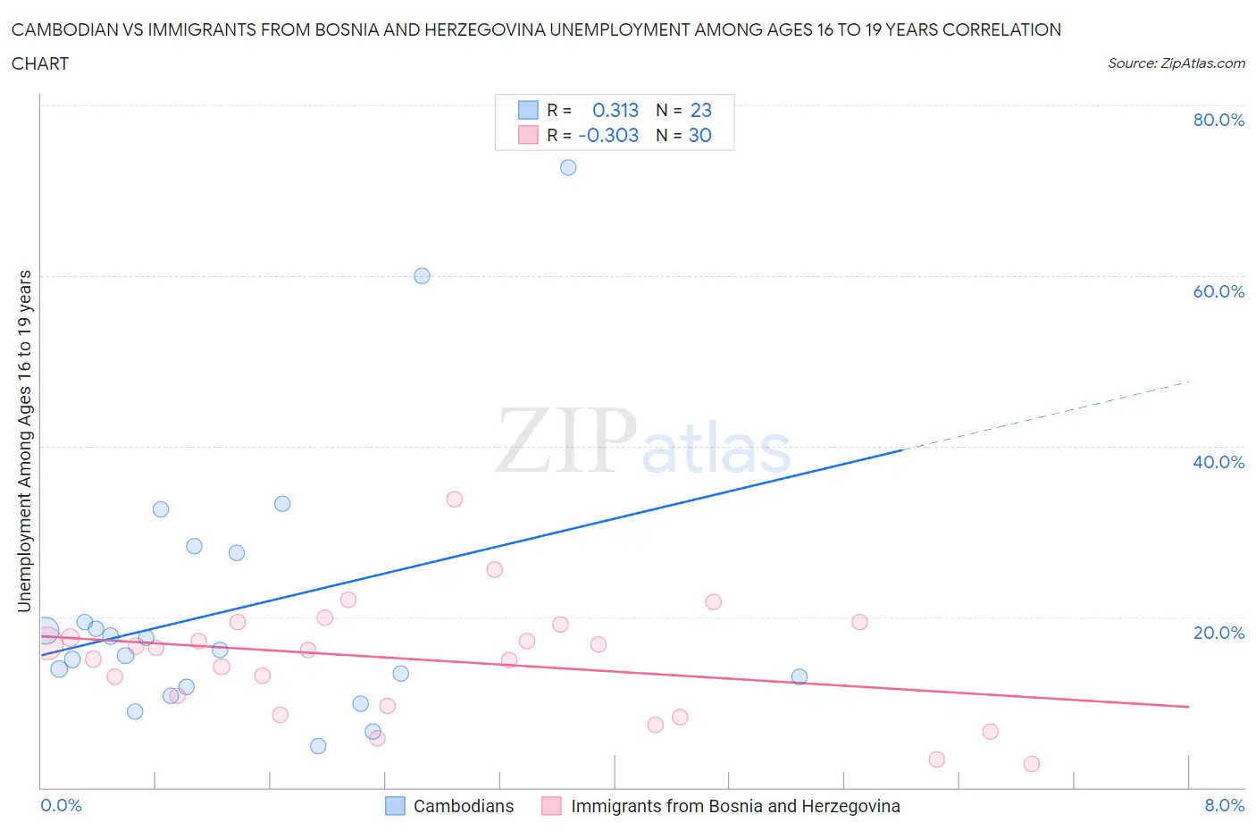 Cambodian vs Immigrants from Bosnia and Herzegovina Unemployment Among Ages 16 to 19 years