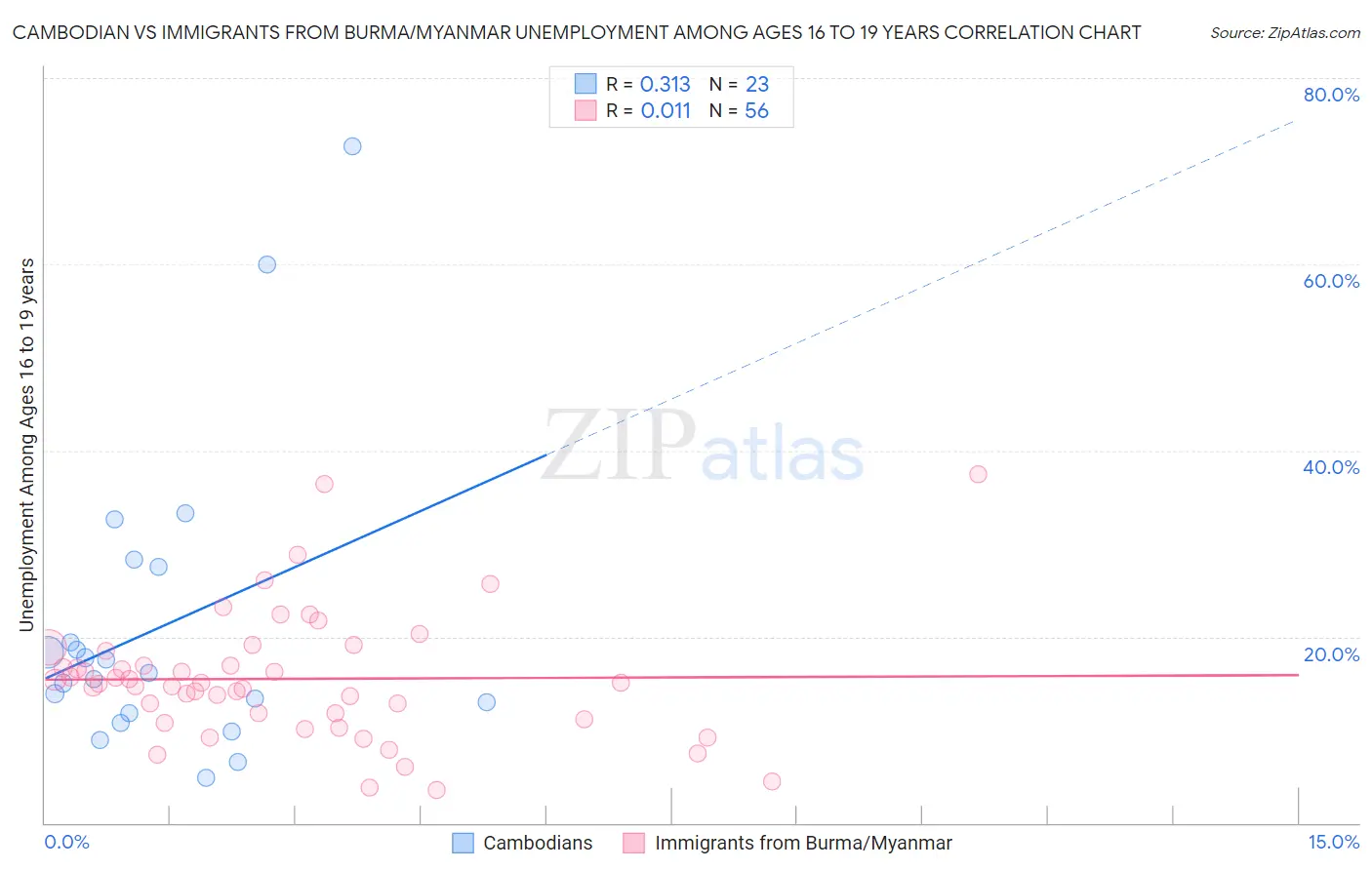 Cambodian vs Immigrants from Burma/Myanmar Unemployment Among Ages 16 to 19 years