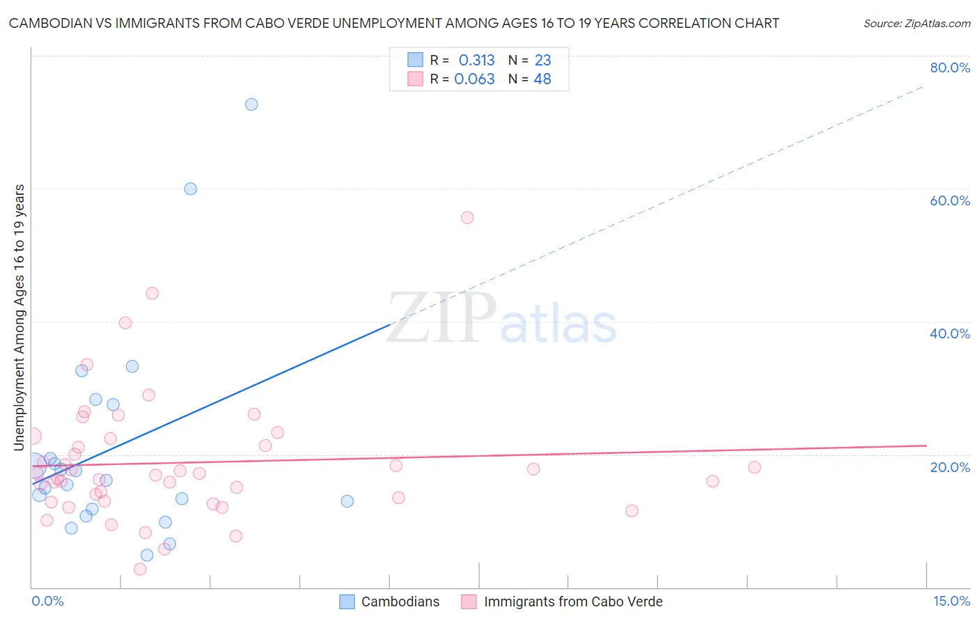 Cambodian vs Immigrants from Cabo Verde Unemployment Among Ages 16 to 19 years