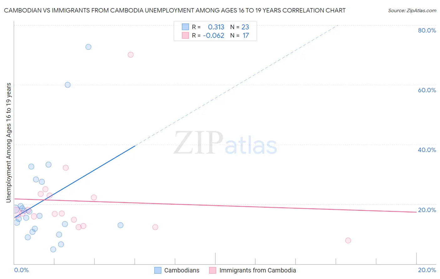Cambodian vs Immigrants from Cambodia Unemployment Among Ages 16 to 19 years