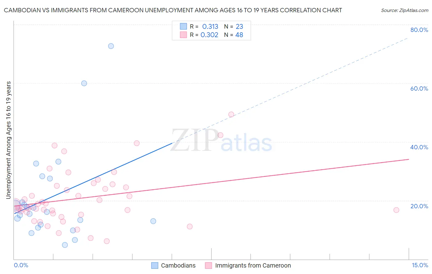 Cambodian vs Immigrants from Cameroon Unemployment Among Ages 16 to 19 years