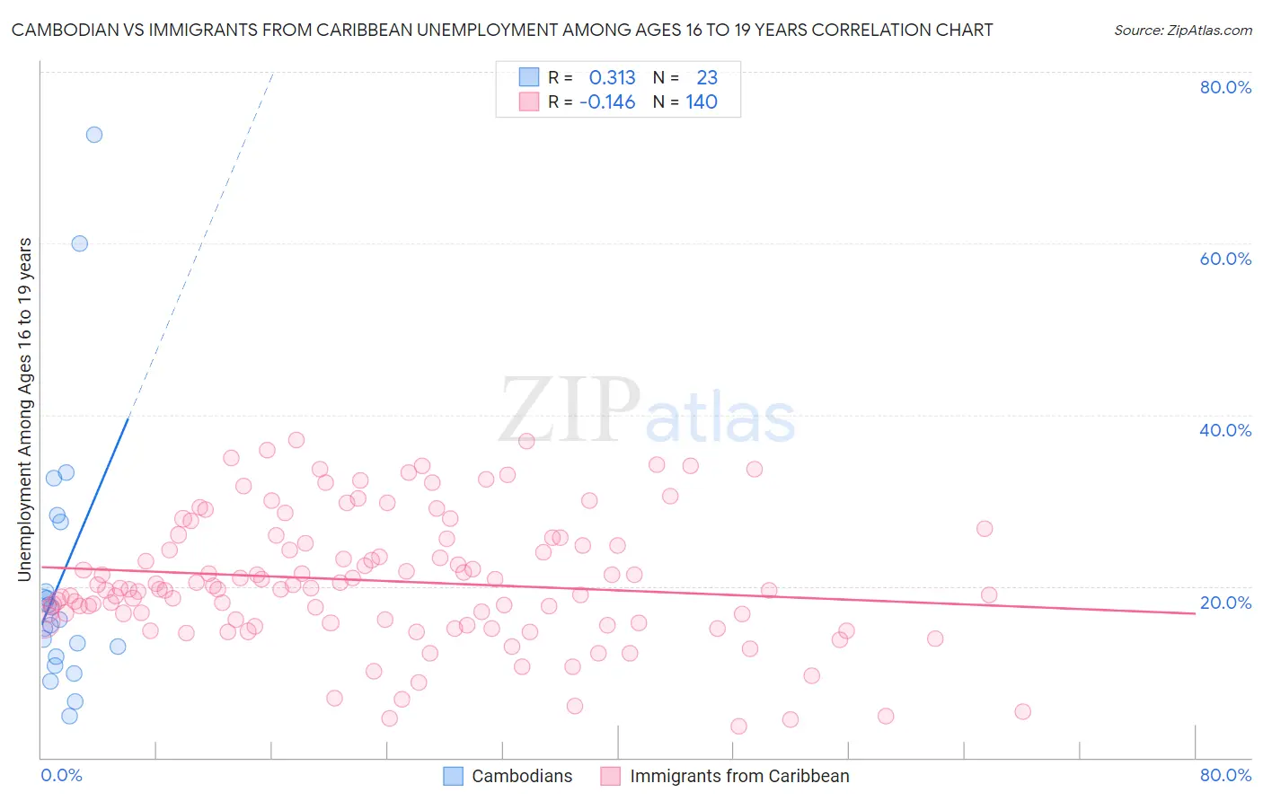 Cambodian vs Immigrants from Caribbean Unemployment Among Ages 16 to 19 years