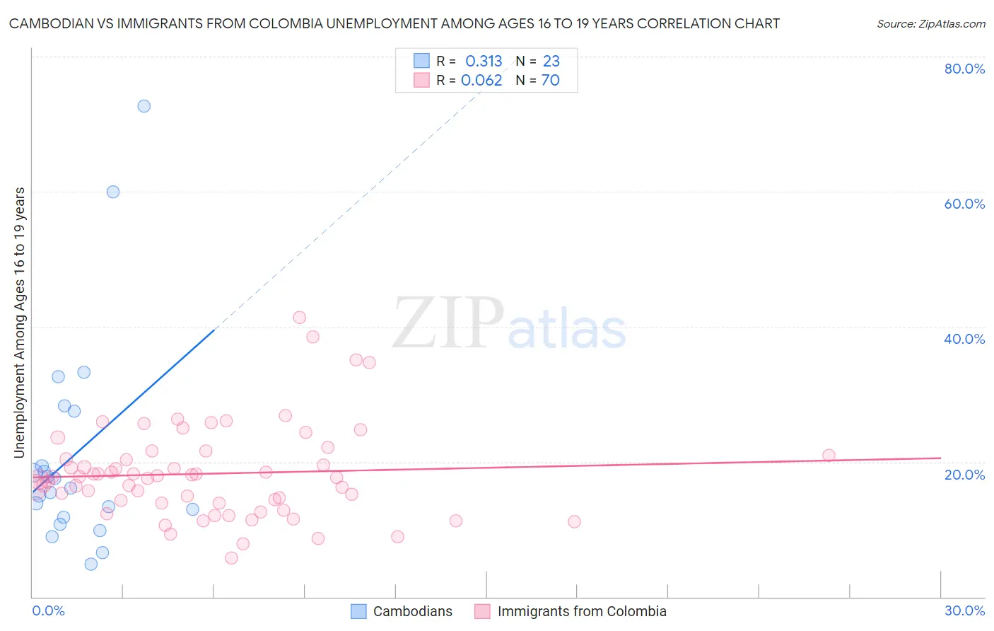 Cambodian vs Immigrants from Colombia Unemployment Among Ages 16 to 19 years
