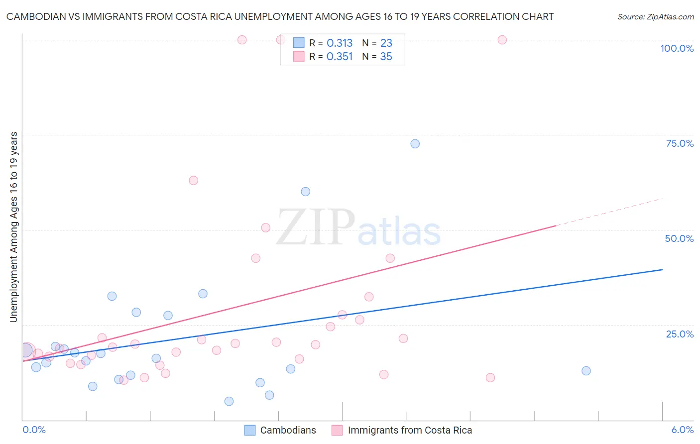 Cambodian vs Immigrants from Costa Rica Unemployment Among Ages 16 to 19 years