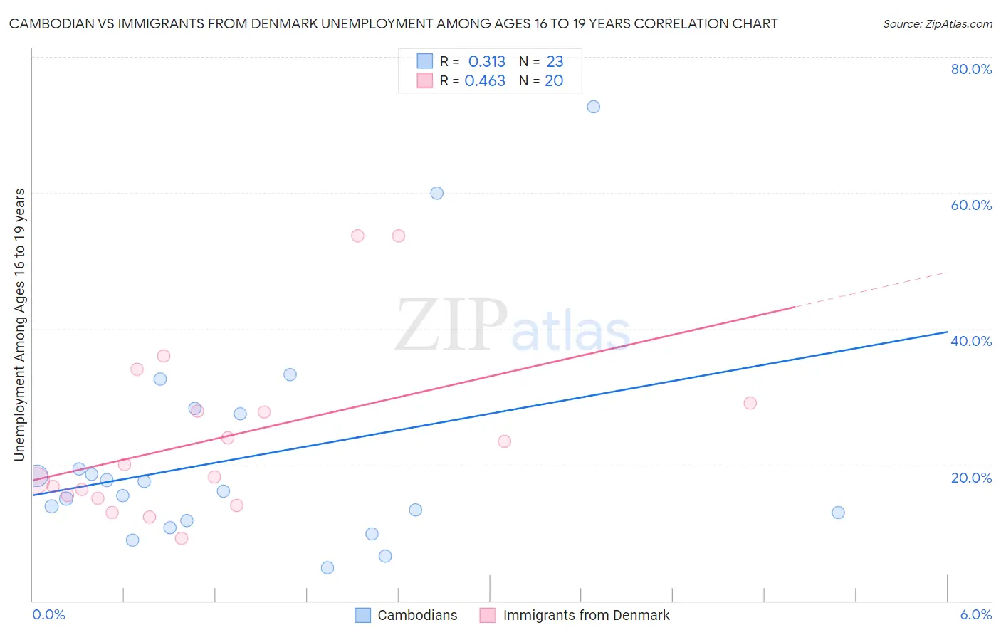 Cambodian vs Immigrants from Denmark Unemployment Among Ages 16 to 19 years