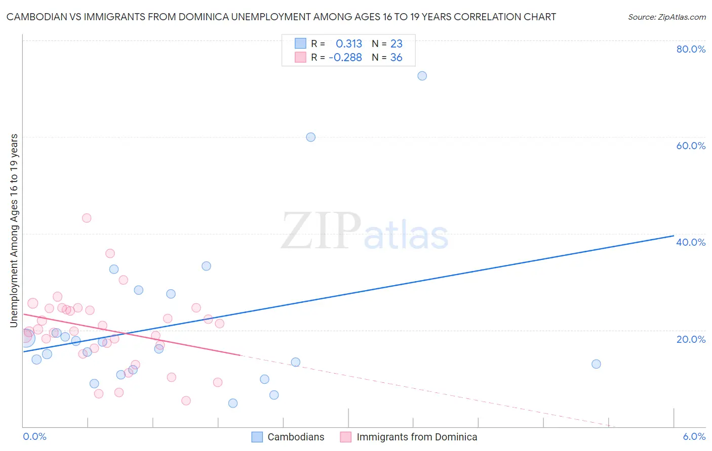 Cambodian vs Immigrants from Dominica Unemployment Among Ages 16 to 19 years