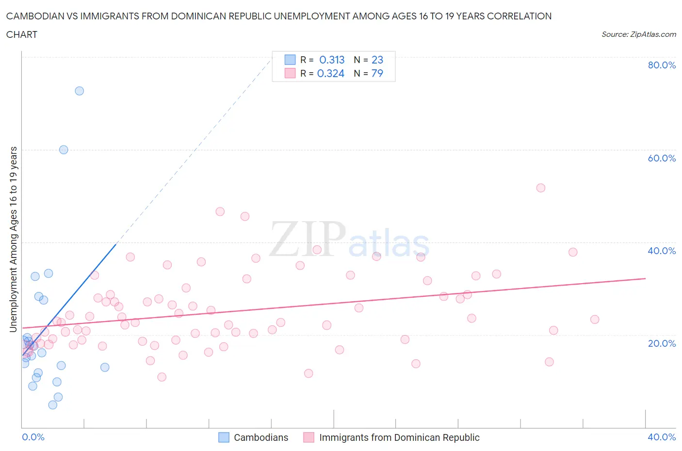 Cambodian vs Immigrants from Dominican Republic Unemployment Among Ages 16 to 19 years