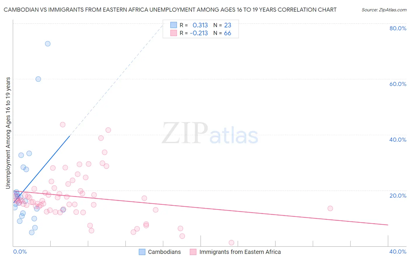 Cambodian vs Immigrants from Eastern Africa Unemployment Among Ages 16 to 19 years