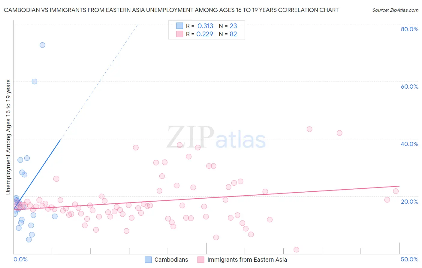 Cambodian vs Immigrants from Eastern Asia Unemployment Among Ages 16 to 19 years