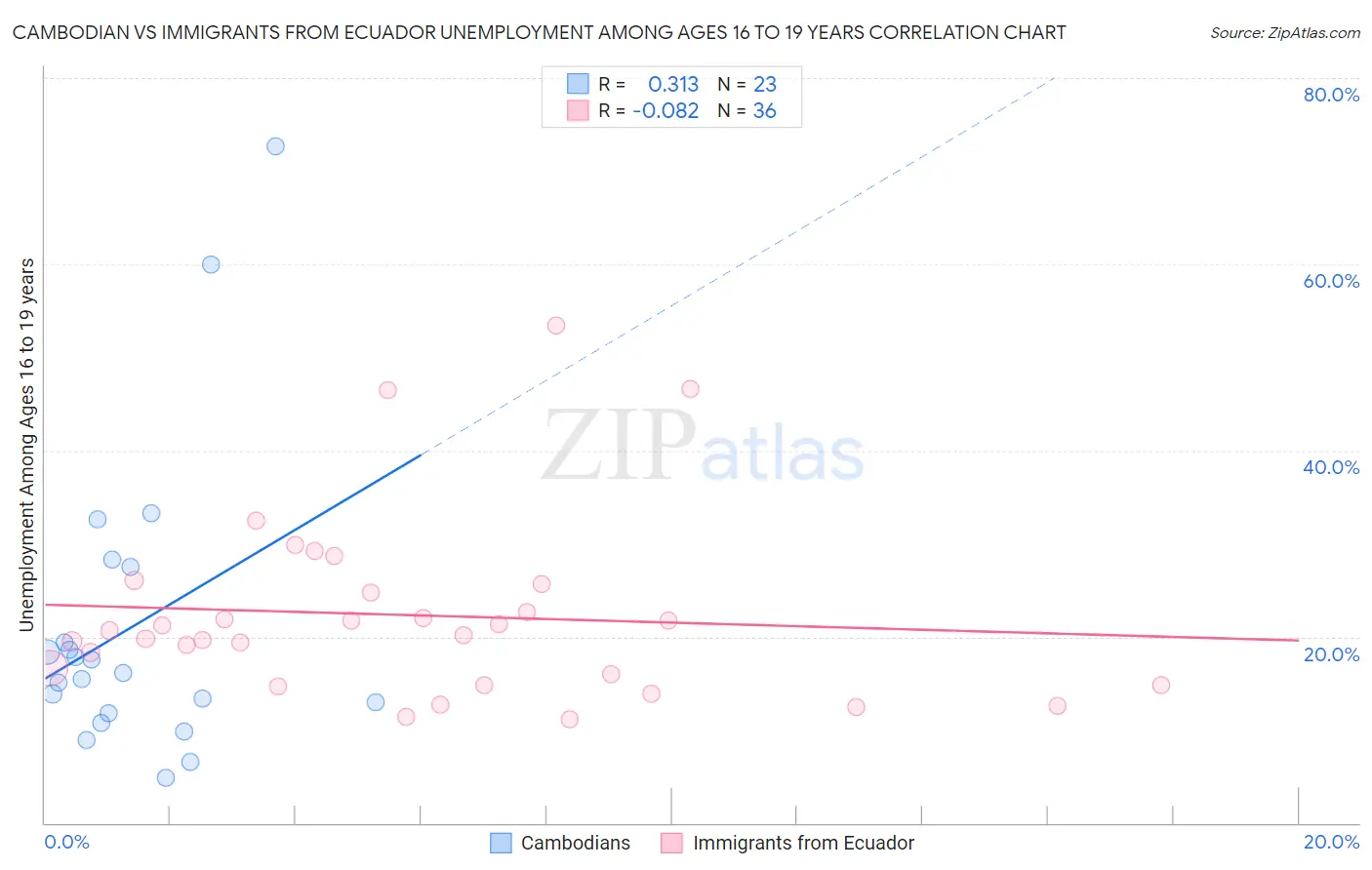 Cambodian vs Immigrants from Ecuador Unemployment Among Ages 16 to 19 years