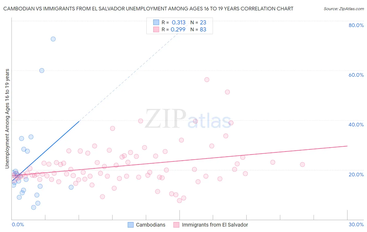 Cambodian vs Immigrants from El Salvador Unemployment Among Ages 16 to 19 years
