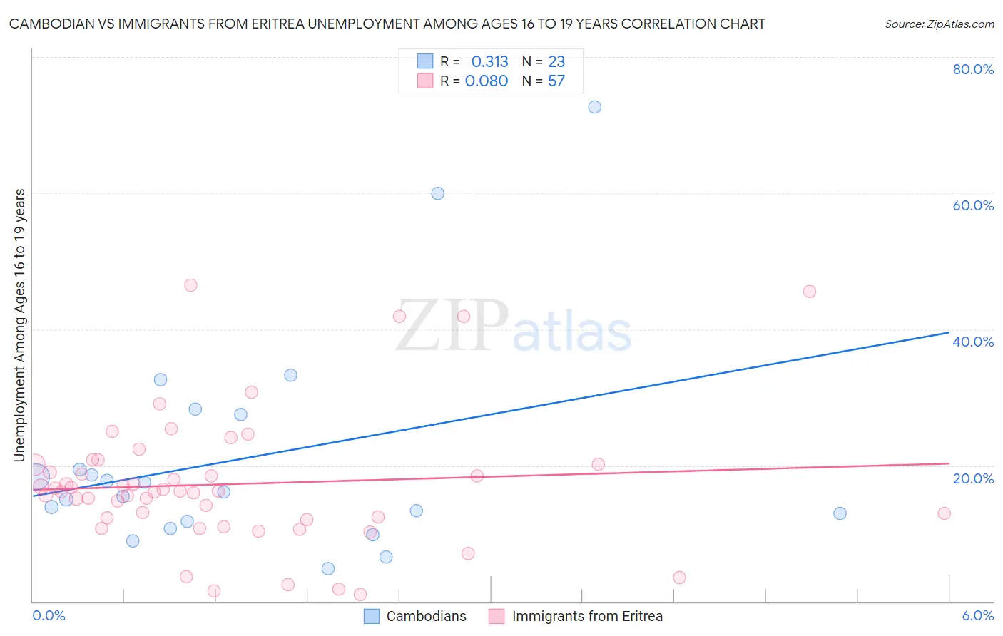 Cambodian vs Immigrants from Eritrea Unemployment Among Ages 16 to 19 years