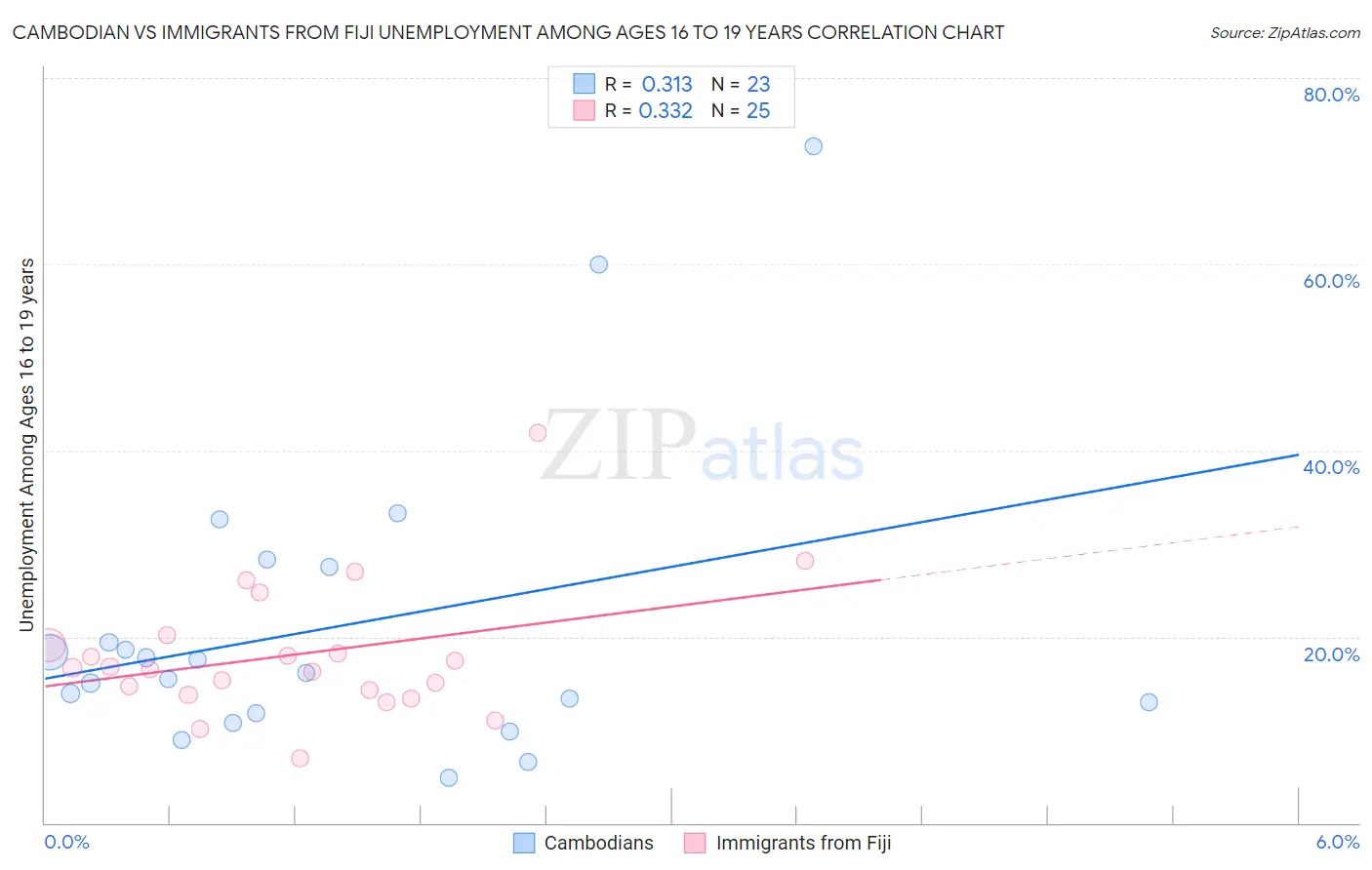 Cambodian vs Immigrants from Fiji Unemployment Among Ages 16 to 19 years