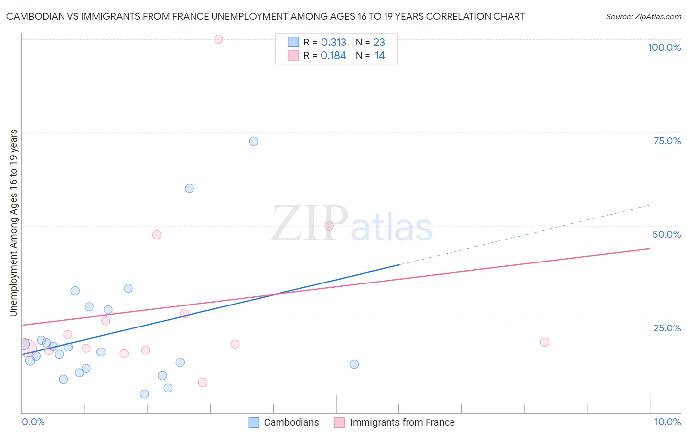 Cambodian vs Immigrants from France Unemployment Among Ages 16 to 19 years