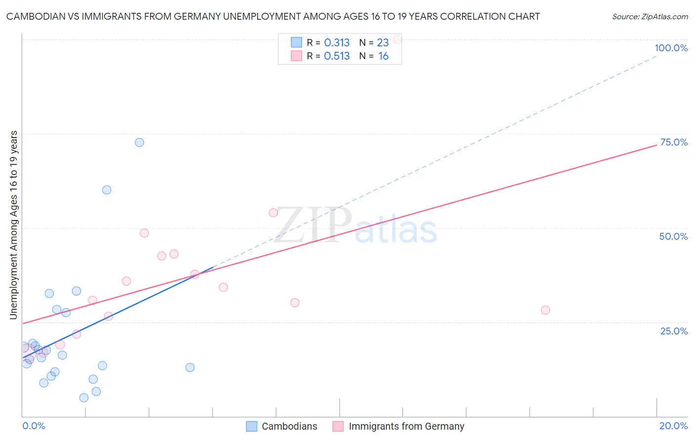 Cambodian vs Immigrants from Germany Unemployment Among Ages 16 to 19 years